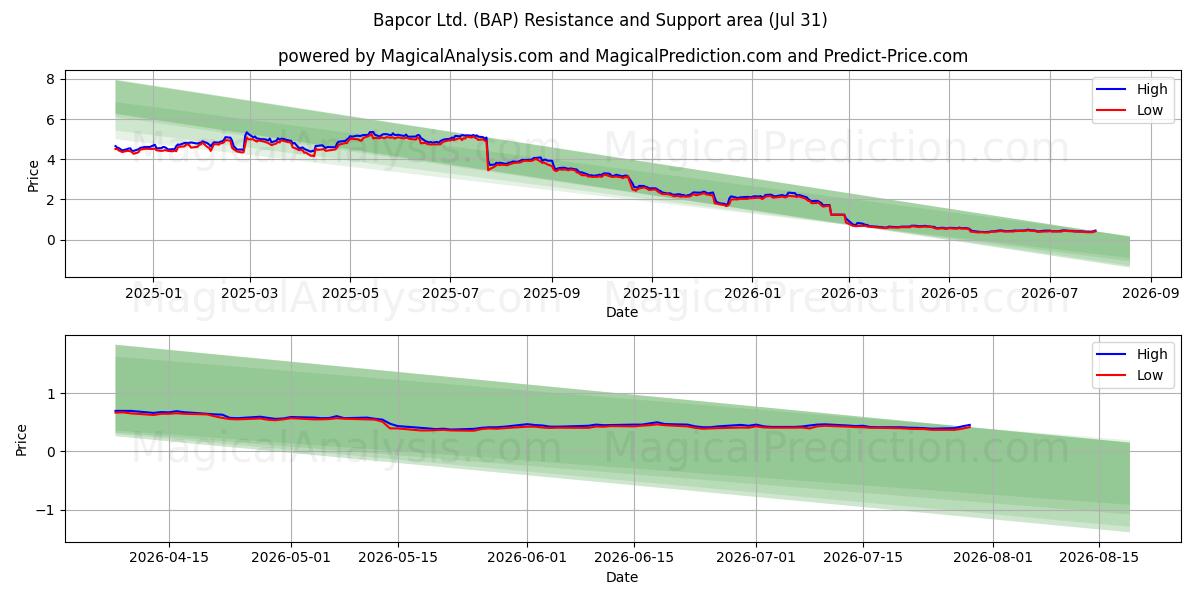  Bapcor Ltd. (BAP) Support and Resistance area (30 Jul) 