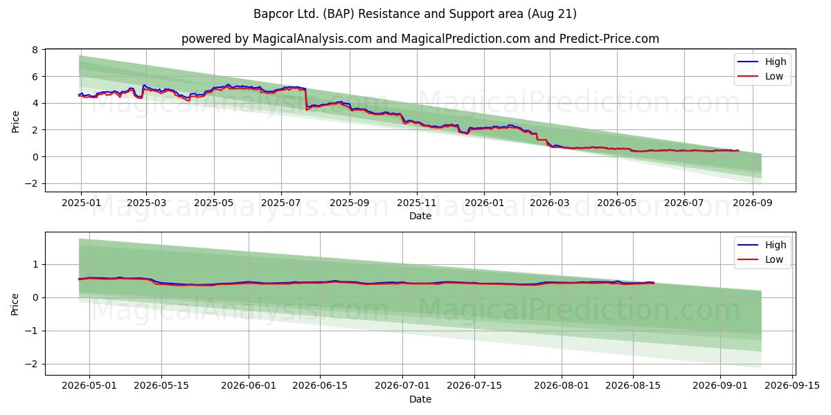  Bapcor Ltd. (BAP) Support and Resistance area (20 Aug) 