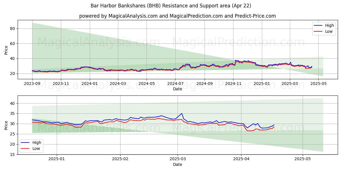  Bar Harbor Bankshares (BHB) Support and Resistance area (22 Apr) 
