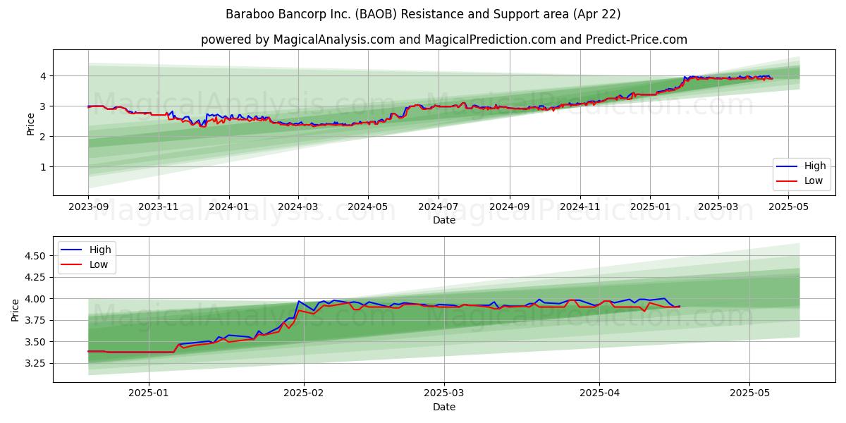  Baraboo Bancorp Inc. (BAOB) Support and Resistance area (22 Apr) 