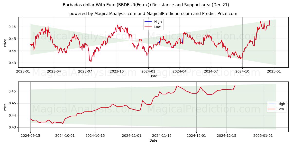  dólar de Barbados con euro (BBDEUR(Forex)) Support and Resistance area (21 Dec) 