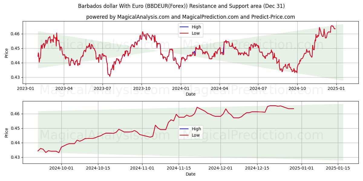  Barbados dollar With Euro (BBDEUR(Forex)) Support and Resistance area (30 Dec) 