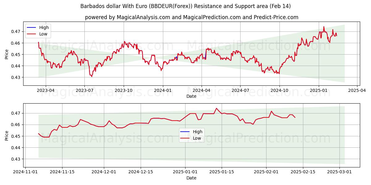  Dólar de Barbados com euro (BBDEUR(Forex)) Support and Resistance area (04 Feb) 