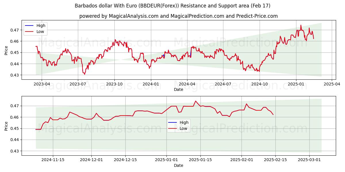  Barbados dollar med euro (BBDEUR(Forex)) Support and Resistance area (05 Feb) 