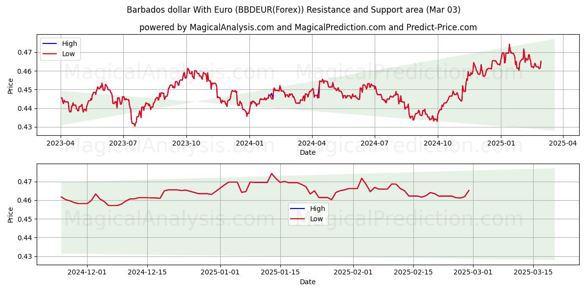  Barbados Doları Euro ile (BBDEUR(Forex)) Support and Resistance area (03 Mar) 