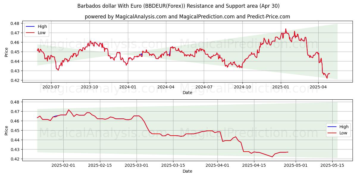  यूरो के साथ बारबाडोस डॉलर (BBDEUR(Forex)) Support and Resistance area (30 Apr) 