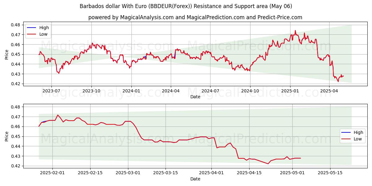  Barbadosin dollari Euron kanssa (BBDEUR(Forex)) Support and Resistance area (05 May) 