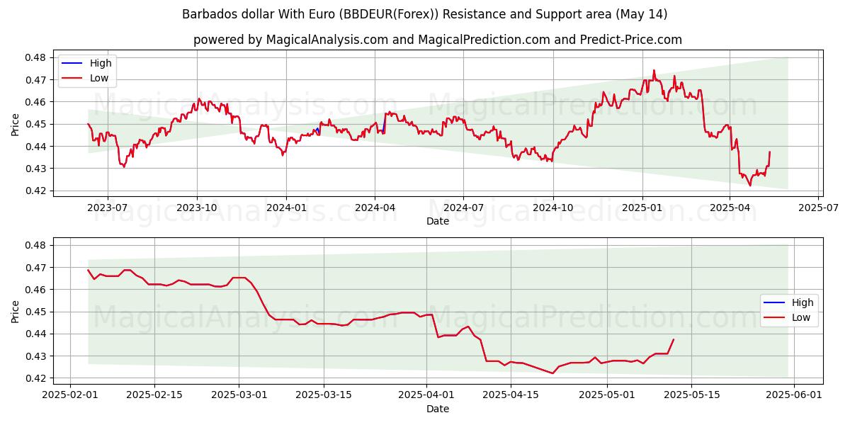  Barbados dollar With Euro (BBDEUR(Forex)) Support and Resistance area (14 May) 