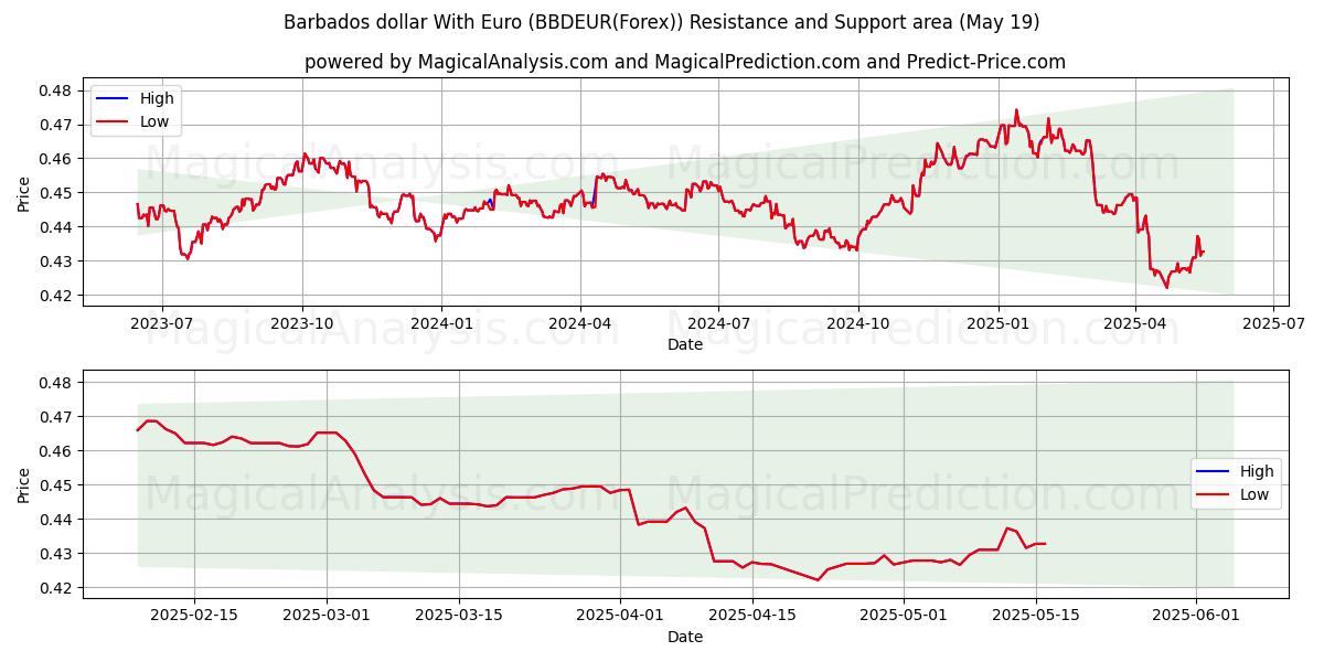  यूरो के साथ बारबाडोस डॉलर (BBDEUR(Forex)) Support and Resistance area (19 May) 