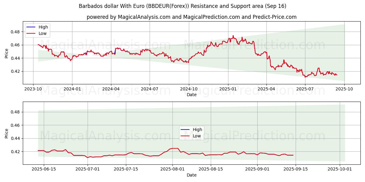  Barbados dollar With Euro (BBDEUR(Forex)) Support and Resistance area (15 Sep) 