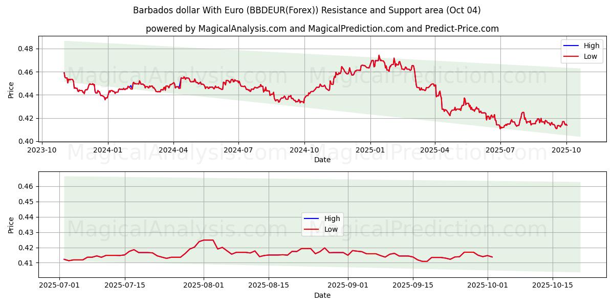  Barbados dollar With Euro (BBDEUR(Forex)) Support and Resistance area (03 Oct) 