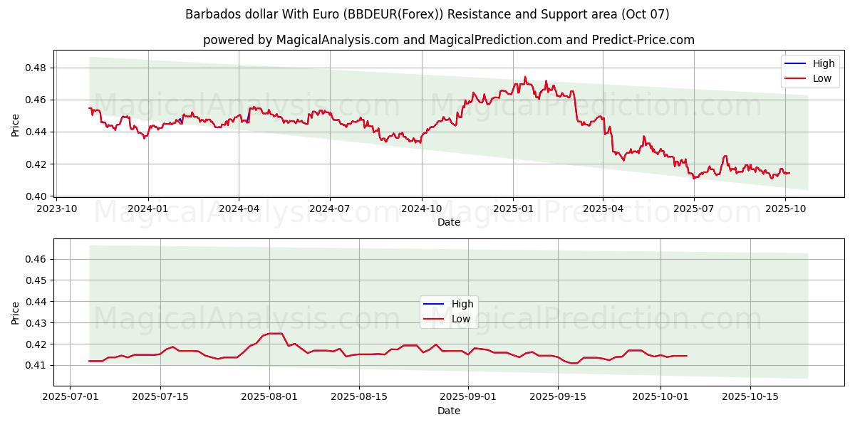  バルバドス ドルとユーロ (BBDEUR(Forex)) Support and Resistance area (06 Oct) 
