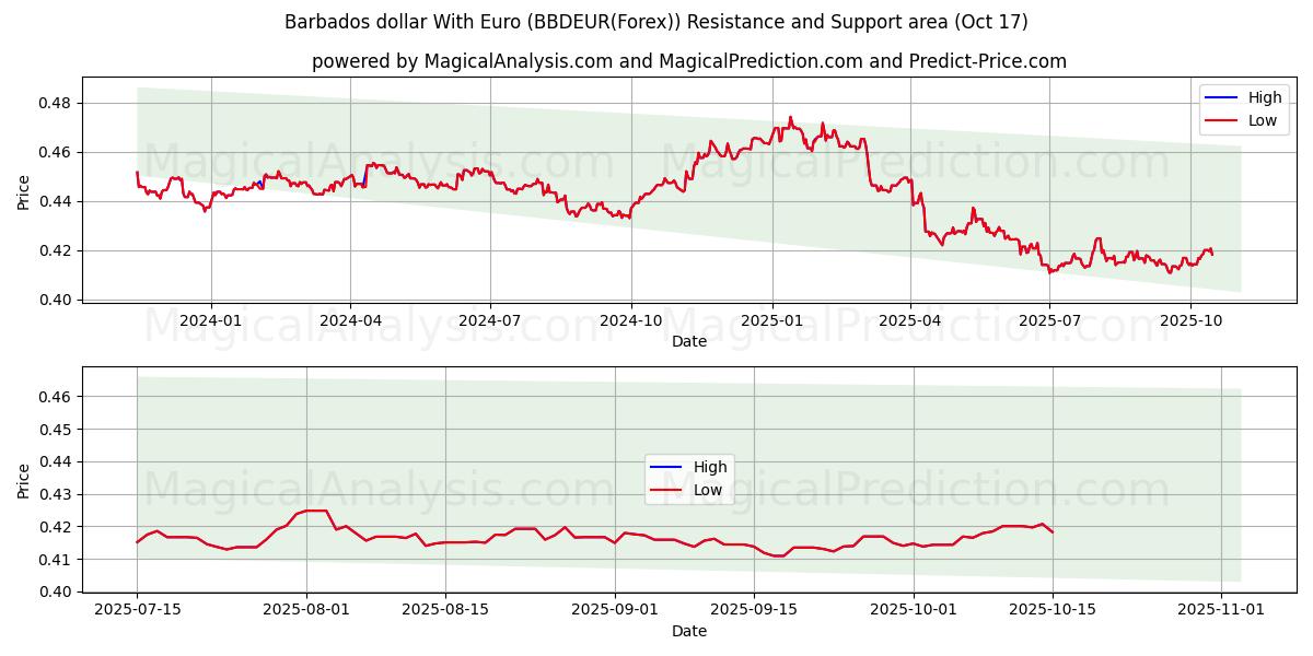 Barbados dollar With Euro (BBDEUR(Forex)) Support and Resistance area (16 Oct) Barbados dollar With Euro (BBDEUR(Forex)) Support and Resistance area (16 Oct)
