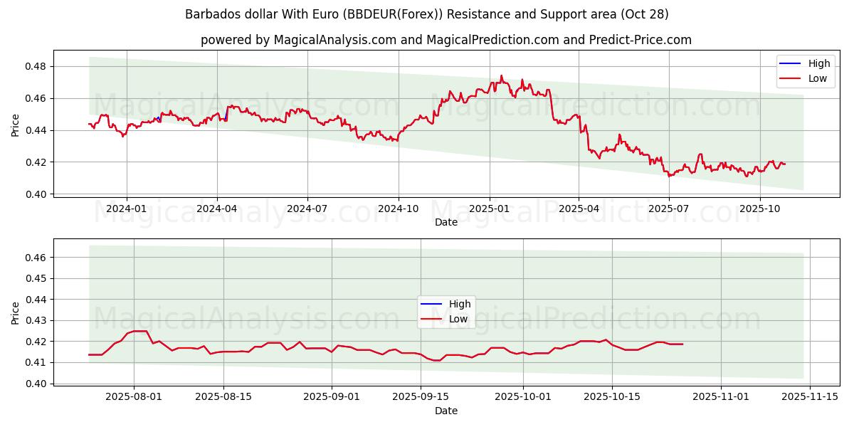 Barbados-dollar met euro (BBDEUR(Forex)) Support and Resistance area (27 Oct)   Barbados-dollar met euro (BBDEUR(Forex)) Support and Resistance area (27 Oct)