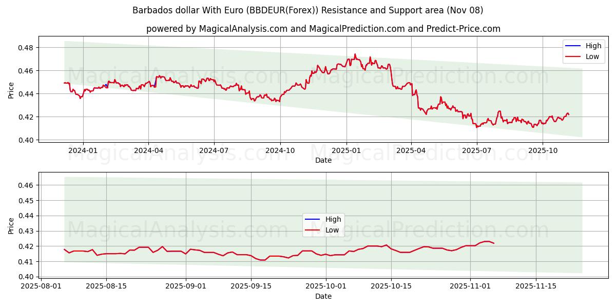  Barbados dollar With Euro (BBDEUR(Forex)) Support and Resistance area (07 Nov) 