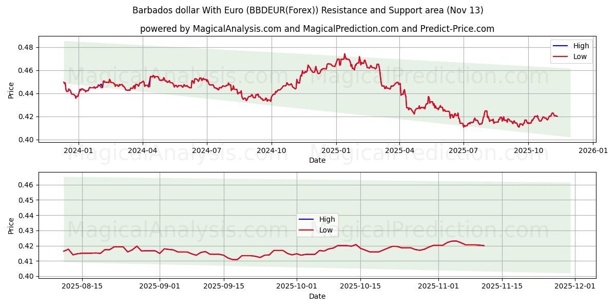  Barbados dollar With Euro (BBDEUR(Forex)) Support and Resistance area (12 Nov) 