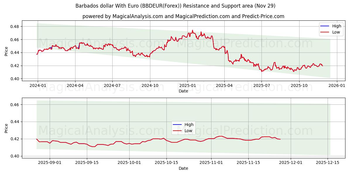  Barbados dollar With Euro (BBDEUR(Forex)) Support and Resistance area (28 Nov) 