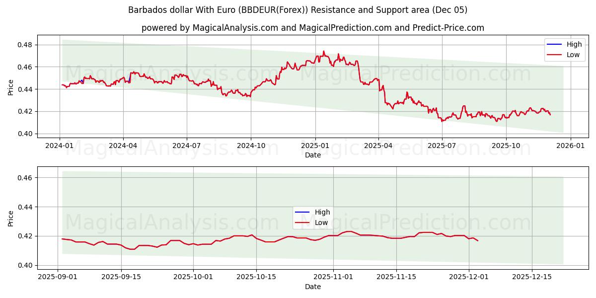  dólar de Barbados con euro (BBDEUR(Forex)) Support and Resistance area (04 Dec) 