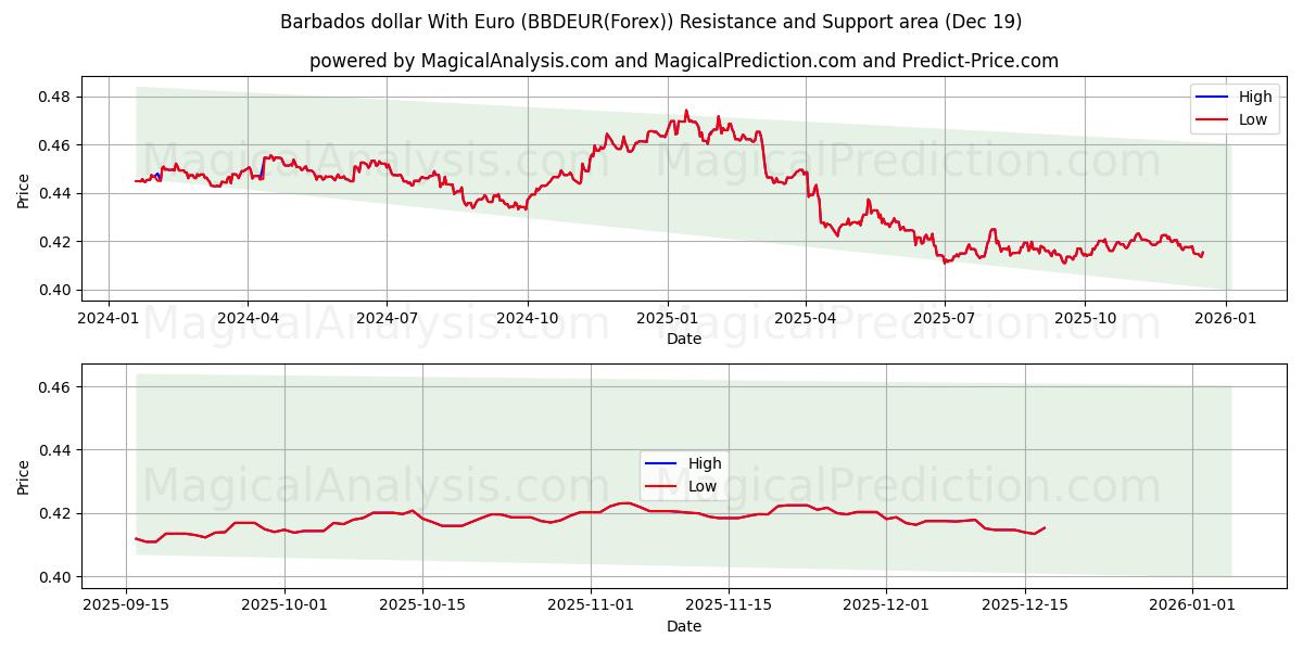  Barbados dollar With Euro (BBDEUR(Forex)) Support and Resistance area (18 Dec) 