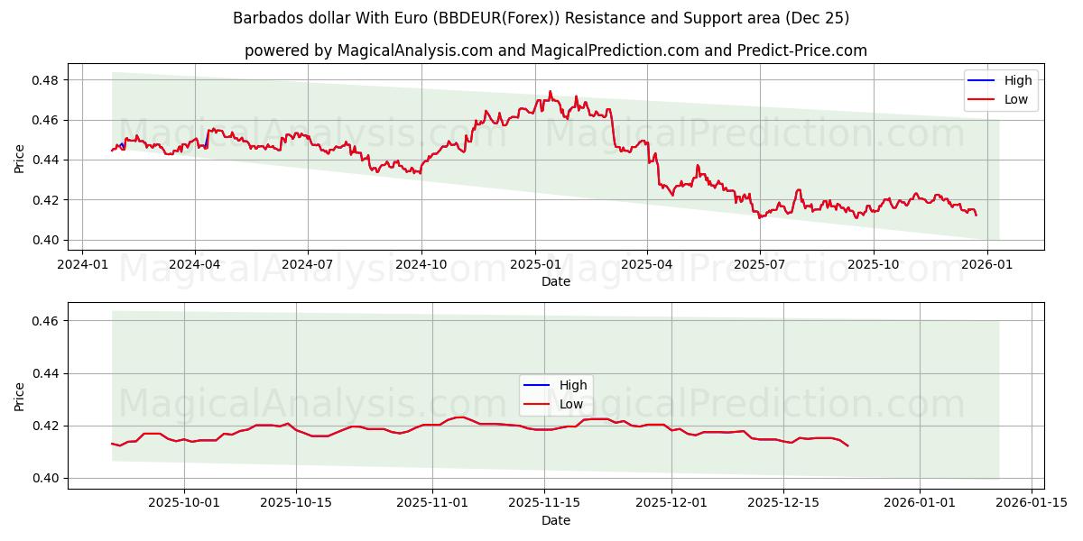  Барбадосский доллар к евро (BBDEUR(Forex)) Support and Resistance area (24 Dec) 