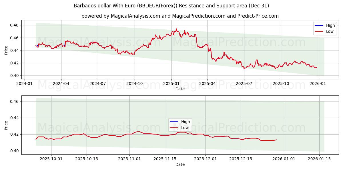  Barbados dollar With Euro (BBDEUR(Forex)) Support and Resistance area (30 Dec) 