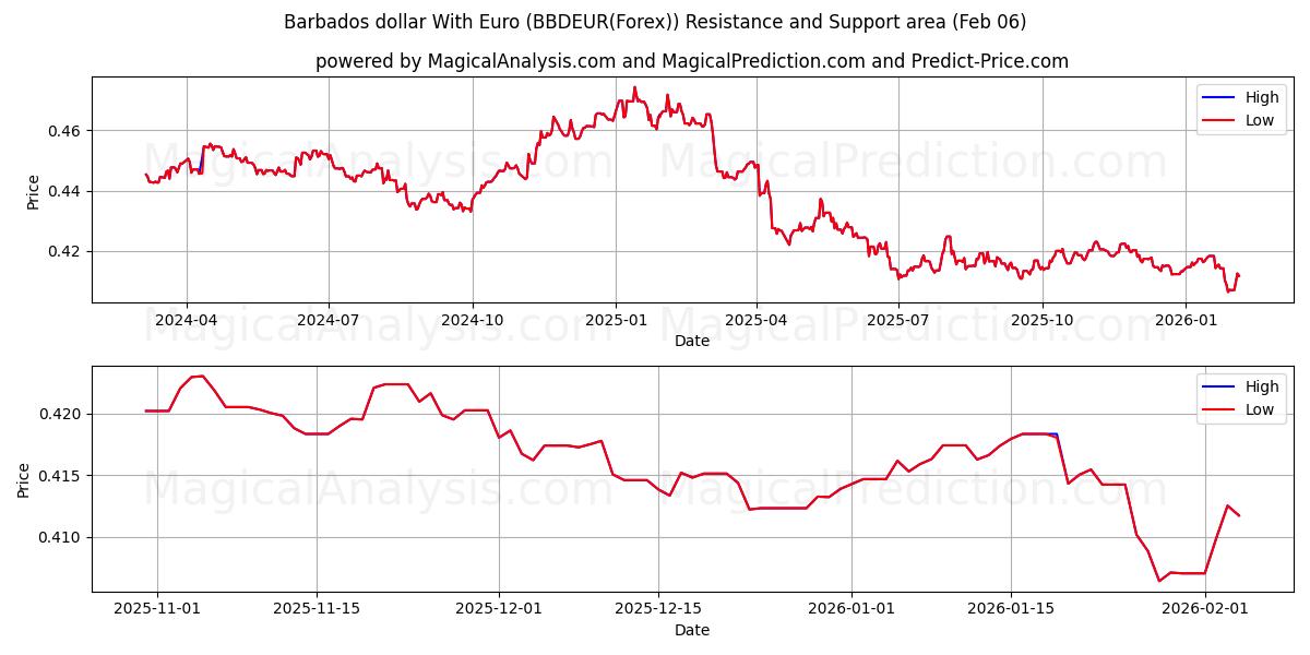  Barbados-dollar met euro (BBDEUR(Forex)) Support and Resistance area (05 Feb) 