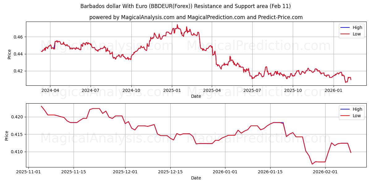  Barbados dollar With Euro (BBDEUR(Forex)) Support and Resistance area (10 Feb) 