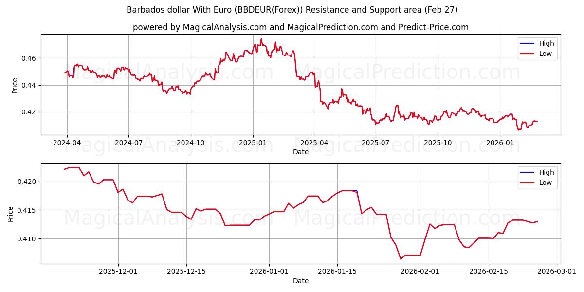  Barbadosin dollari Euron kanssa (BBDEUR(Forex)) Support and Resistance area (26 Feb) 