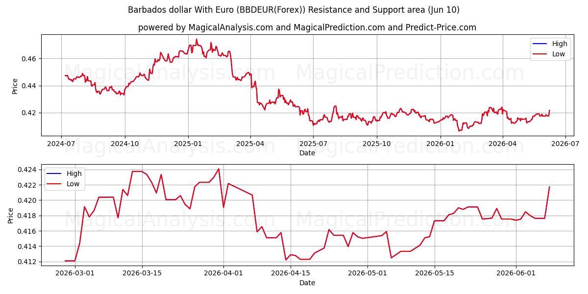  Dollaro delle Barbados con l'euro (BBDEUR(Forex)) Support and Resistance area (09 Jun) 