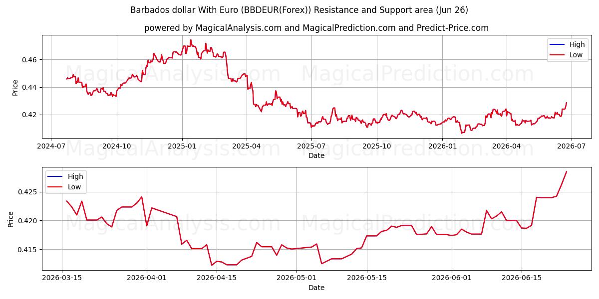  Barbados-Dollar mit Euro (BBDEUR(Forex)) Support and Resistance area (25 Jun) 