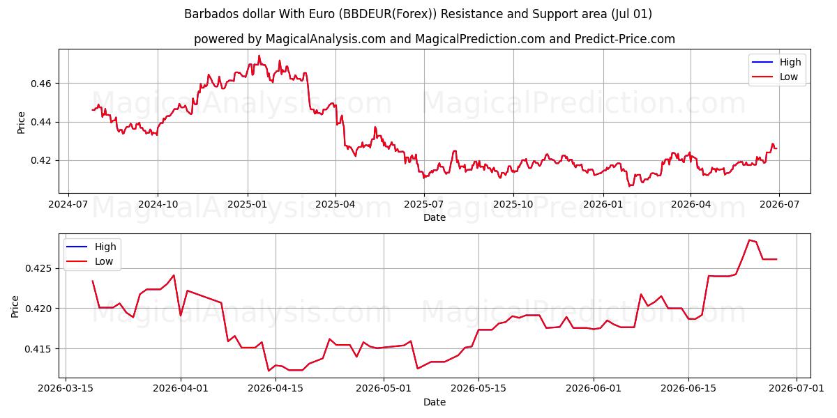  Barbados dollar With Euro (BBDEUR(Forex)) Support and Resistance area (30 Jun) 