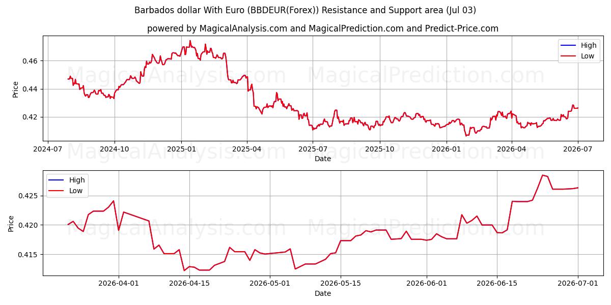  Barbados Doları Euro ile (BBDEUR(Forex)) Support and Resistance area (02 Jul) 