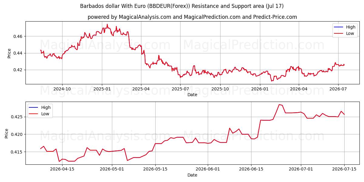  Dólar de Barbados com euro (BBDEUR(Forex)) Support and Resistance area (16 Jul) 