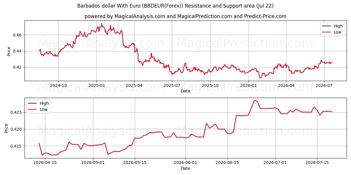  Barbados dollar med euro (BBDEUR(Forex)) Support and Resistance area (21 Jul) 