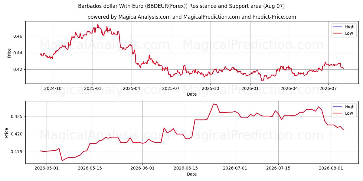  Dólar de Barbados com euro (BBDEUR(Forex)) Support and Resistance area (06 Aug) 