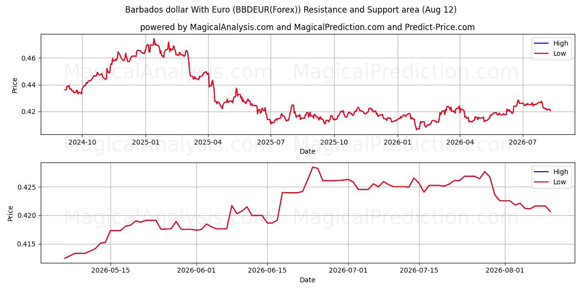  Barbados dollar med euro (BBDEUR(Forex)) Support and Resistance area (11 Aug) 