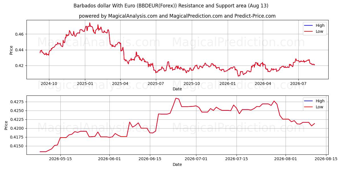  巴巴多斯元兑欧元 (BBDEUR(Forex)) Support and Resistance area (12 Aug) 