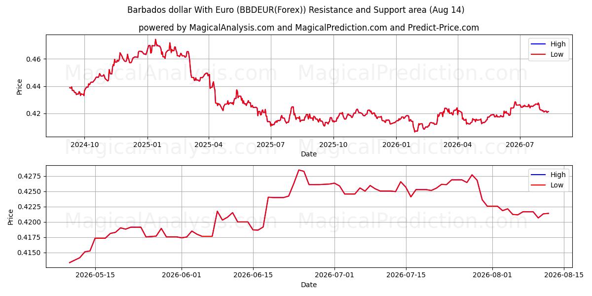  Dollar de la Barbade avec l'euro (BBDEUR(Forex)) Support and Resistance area (13 Aug) 
