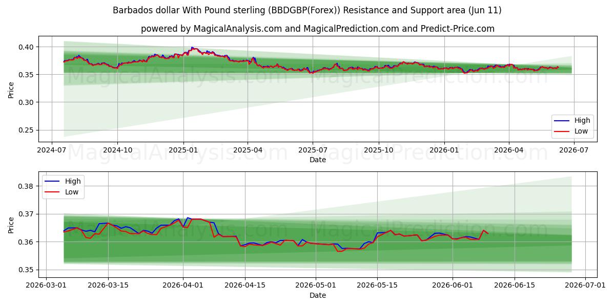  Barbadosin dollari Englannin punnan kanssa (BBDGBP(Forex)) Support and Resistance area (25 May) 