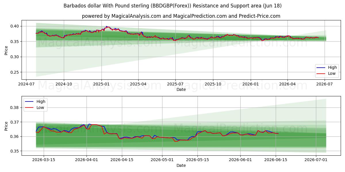  دولار بربادوسي مقابل الجنيه الاسترليني (BBDGBP(Forex)) Support and Resistance area (17 Jun) 