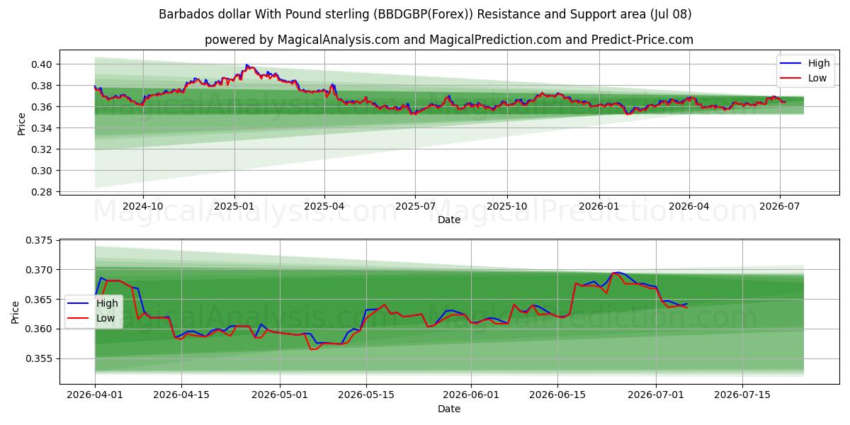  Barbadosin dollari Englannin punnan kanssa (BBDGBP(Forex)) Support and Resistance area (07 Jul) 