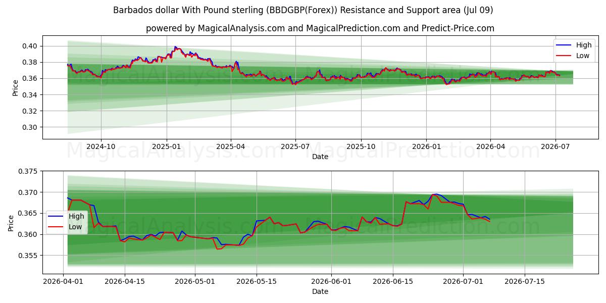  Barbados dollar With Pound sterling (BBDGBP(Forex)) Support and Resistance area (08 Jul) 