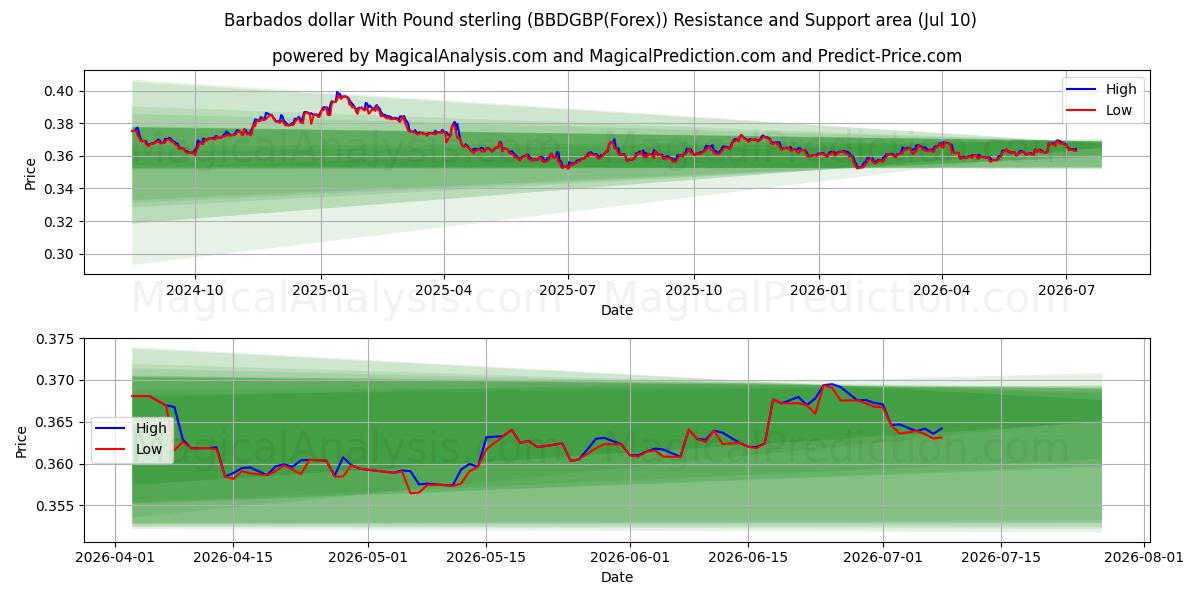  Dollaro delle Barbados con la sterlina (BBDGBP(Forex)) Support and Resistance area (09 Jul) 