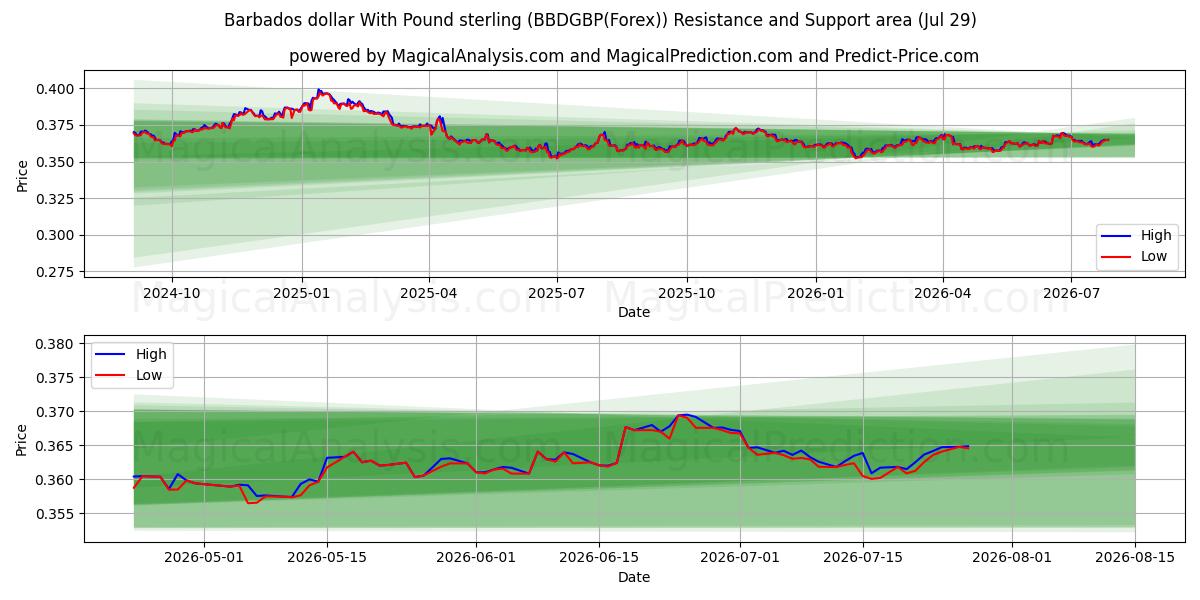  Barbadosin dollari Englannin punnan kanssa (BBDGBP(Forex)) Support and Resistance area (28 Jul) 
