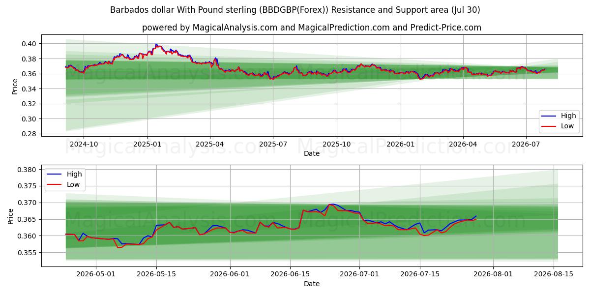  Barbados dollar med pund sterling (BBDGBP(Forex)) Support and Resistance area (29 Jul) 