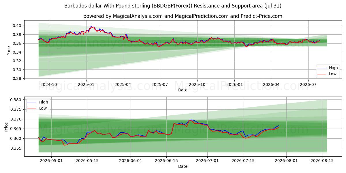  Dólar de Barbados com libra esterlina (BBDGBP(Forex)) Support and Resistance area (30 Jul) 