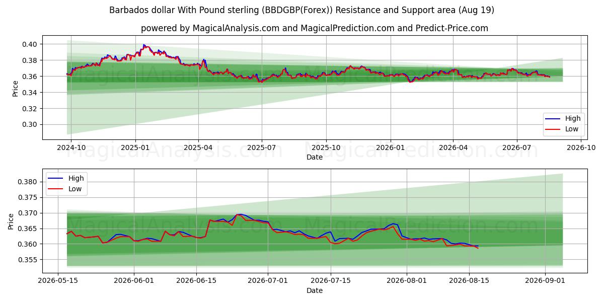  Barbadosin dollari Englannin punnan kanssa (BBDGBP(Forex)) Support and Resistance area (17 Aug) 
