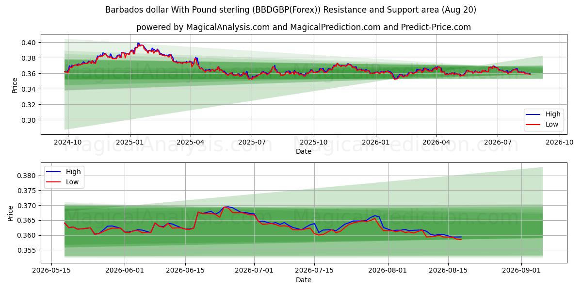  바베이도스 달러(파운드 스털링 포함) (BBDGBP(Forex)) Support and Resistance area (19 Aug) 