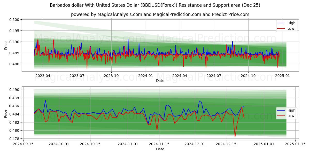  Barbados dollar With United States Dollar (BBDUSD(Forex)) Support and Resistance area (25 Dec) 