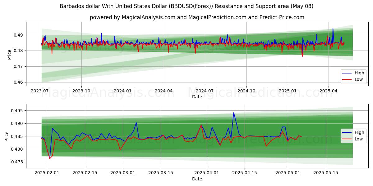  Barbados dollar med amerikanske dollar (BBDUSD(Forex)) Support and Resistance area (08 May) 